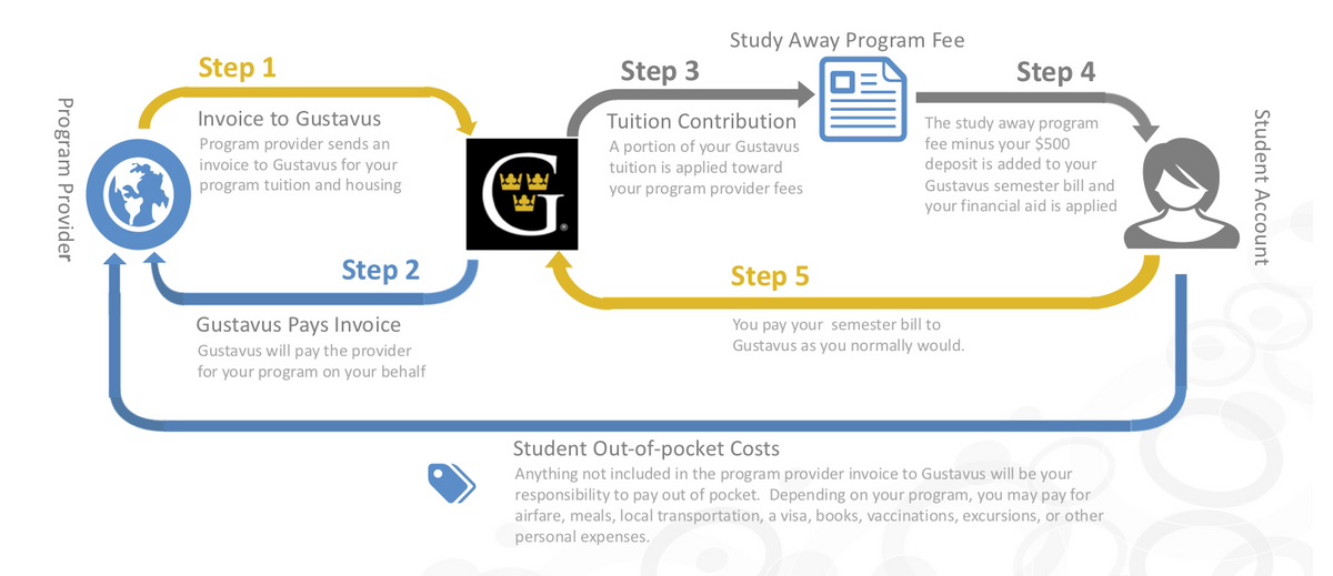 Payment Process Flowchart