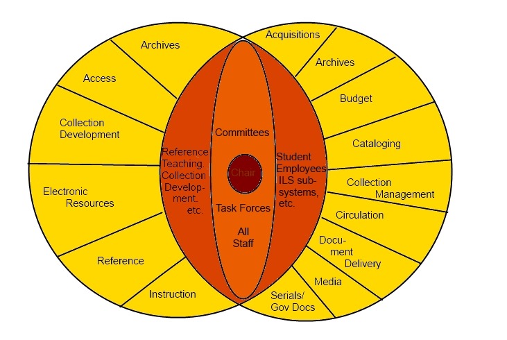 organization chart